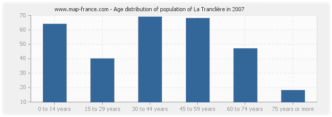 Age distribution of population of La Tranclière in 2007